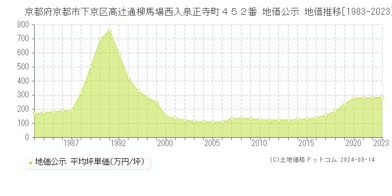 京都府京都市下京区高辻通柳馬場西入泉正寺町４５２番 公示地価 地価推移[1983-2020]