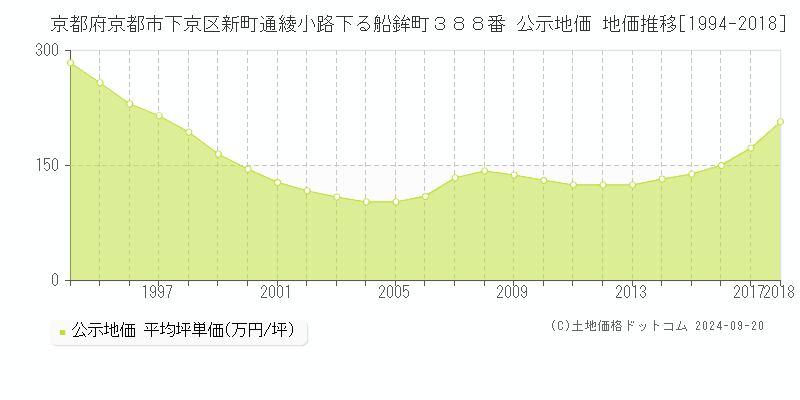 京都府京都市下京区新町通綾小路下る船鉾町３８８番 公示地価 地価推移[1994-2017]