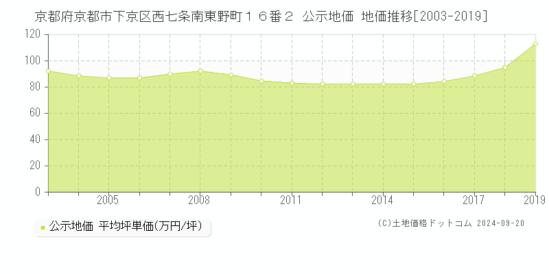 京都府京都市下京区西七条南東野町１６番２ 公示地価 地価推移[2003-2018]