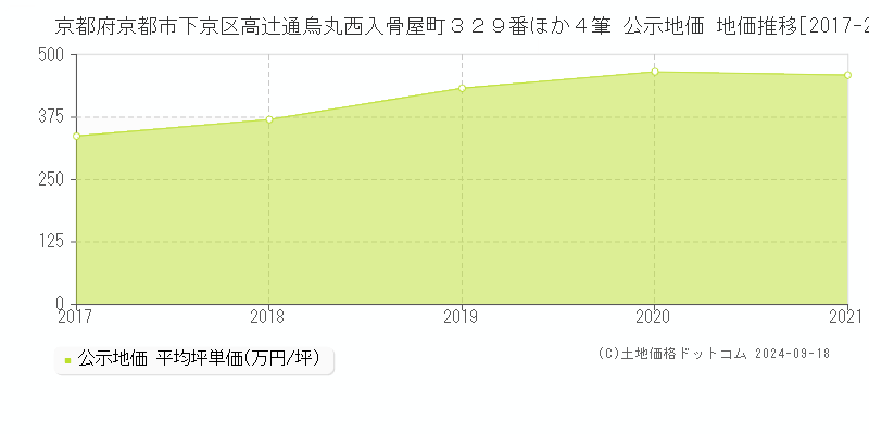 京都府京都市下京区高辻通烏丸西入骨屋町３２９番ほか４筆 公示地価 地価推移[2017-2018]