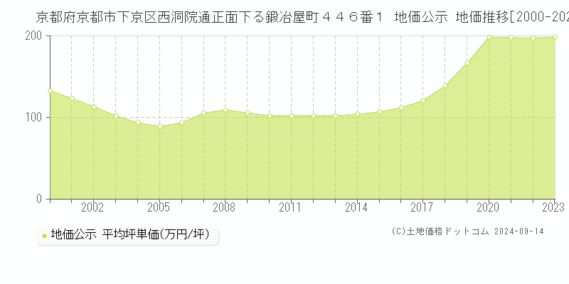 京都府京都市下京区西洞院通正面下る鍛冶屋町４４６番１ 公示地価 地価推移[2000-2024]