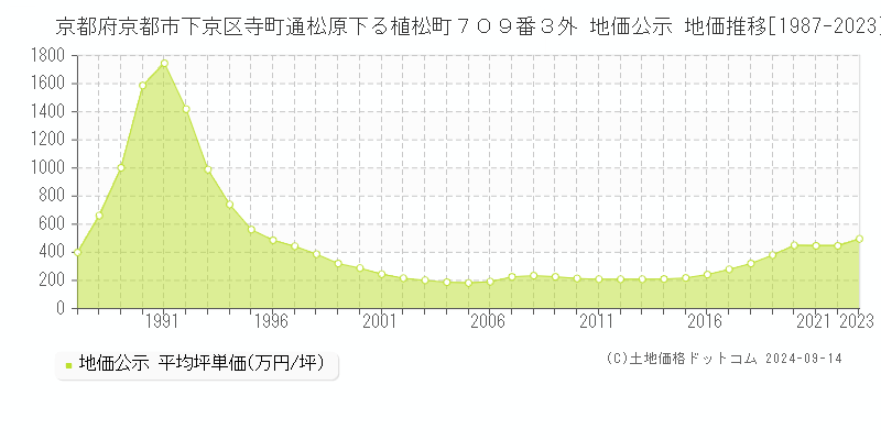 京都府京都市下京区寺町通松原下る植松町７０９番３外 公示地価 地価推移[1987-2019]