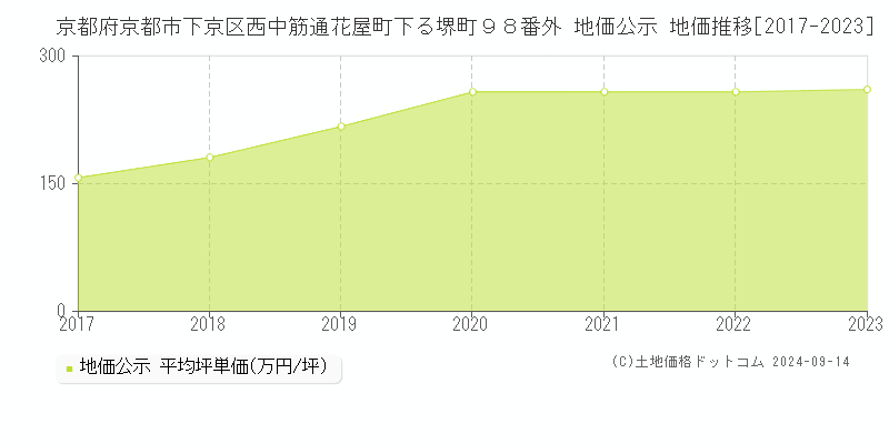 京都府京都市下京区西中筋通花屋町下る堺町９８番外 公示地価 地価推移[2017-2022]