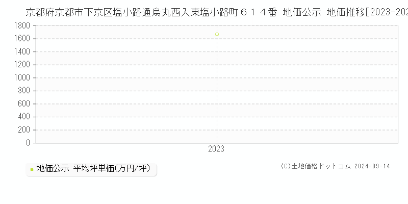 京都府京都市下京区塩小路通烏丸西入東塩小路町６１４番 地価公示 地価推移[2023-2023]