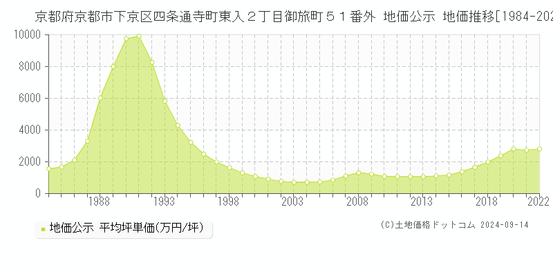 京都府京都市下京区四条通寺町東入２丁目御旅町５１番外 公示地価 地価推移[1984-2020]