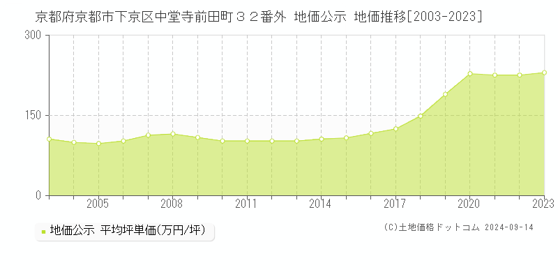 京都府京都市下京区中堂寺前田町３２番外 公示地価 地価推移[2003-2018]