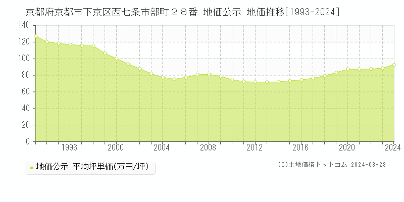 京都府京都市下京区西七条市部町２８番 公示地価 地価推移[1993-2019]