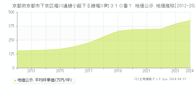 京都府京都市下京区堀川通綾小路下る綾堀川町３１０番１ 公示地価 地価推移[2012-2024]