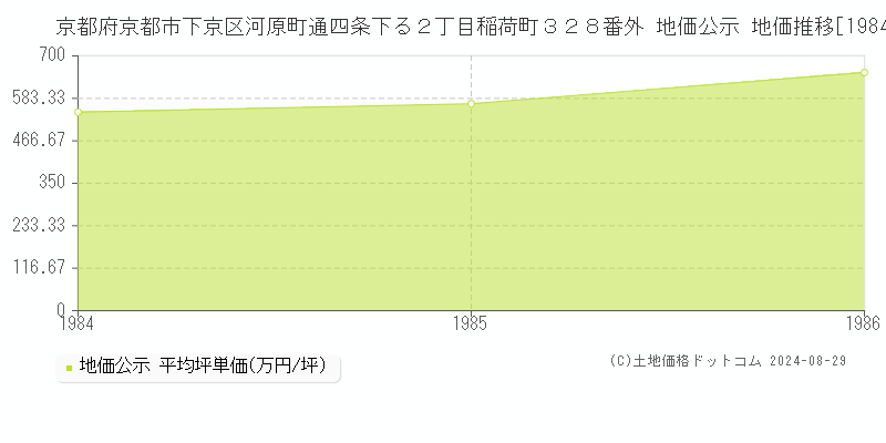 京都府京都市下京区河原町通四条下る２丁目稲荷町３２８番外 公示地価 地価推移[1984-1986]