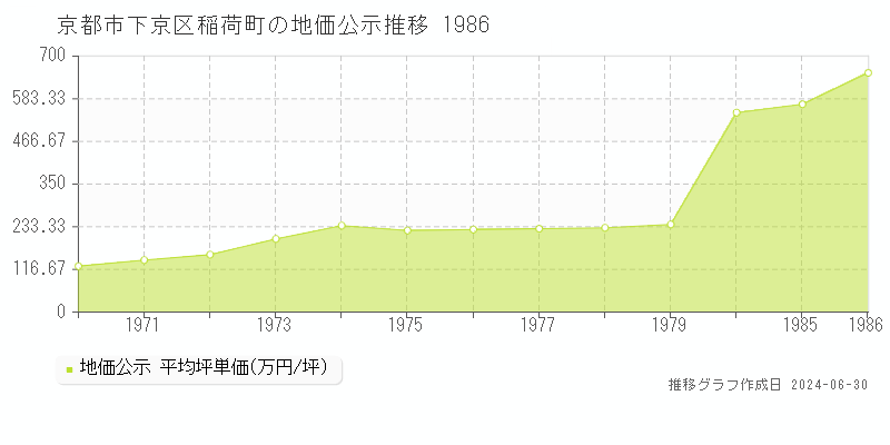 京都市下京区稲荷町の地価公示推移グラフ 