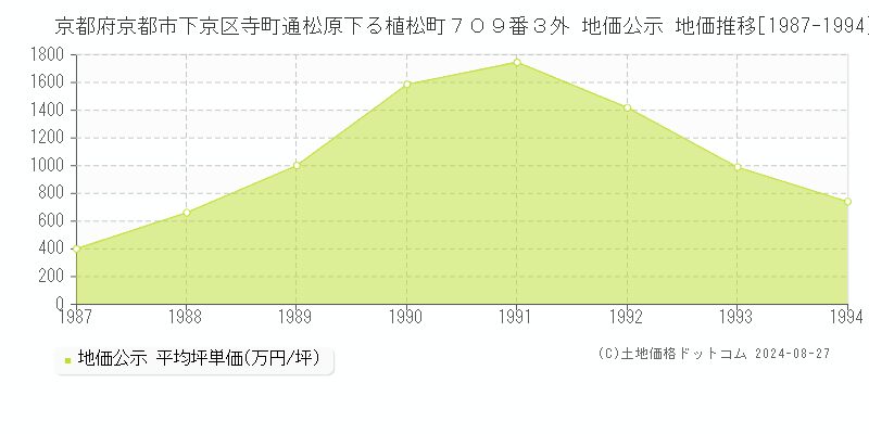 京都府京都市下京区寺町通松原下る植松町７０９番３外 地価公示 地価推移[1987-2023]