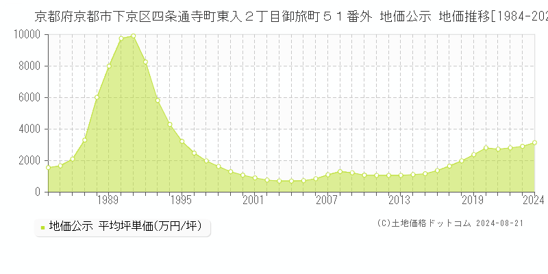 京都府京都市下京区四条通寺町東入２丁目御旅町５１番外 公示地価 地価推移[1984-2024]