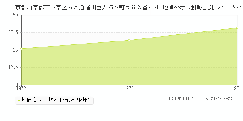 京都府京都市下京区五条通堀川西入柿本町５９５番８４ 公示地価 地価推移[1972-1974]