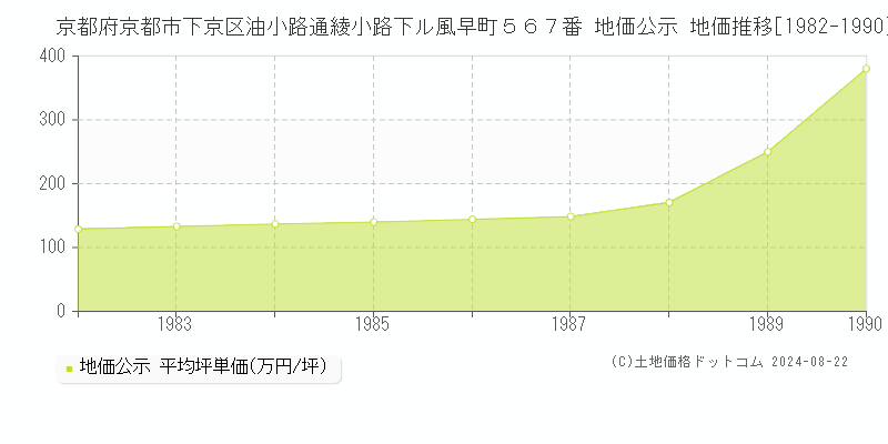 京都府京都市下京区油小路通綾小路下ル風早町５６７番 地価公示 地価推移[1982-1990]