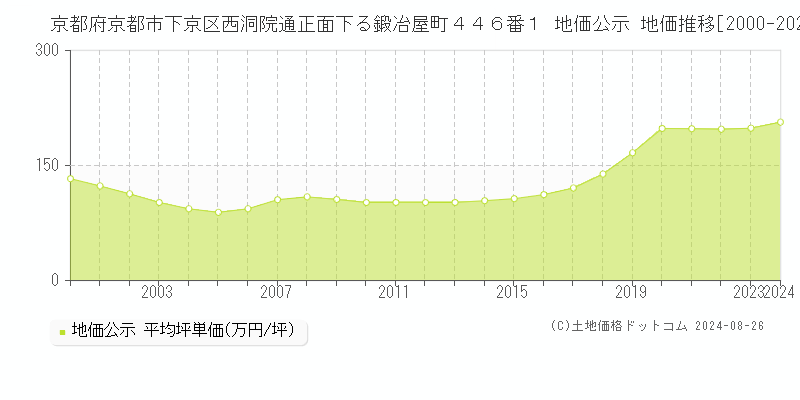 京都府京都市下京区西洞院通正面下る鍛冶屋町４４６番１ 公示地価 地価推移[2000-2024]