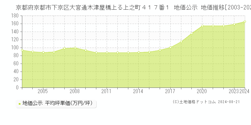 京都府京都市下京区大宮通木津屋橋上る上之町４１７番１ 地価公示 地価推移[2003-2023]