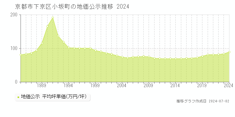 京都市下京区小坂町の地価公示推移グラフ 