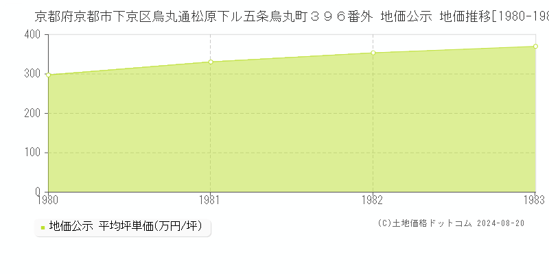 京都府京都市下京区烏丸通松原下ル五条烏丸町３９６番外 公示地価 地価推移[1980-1983]