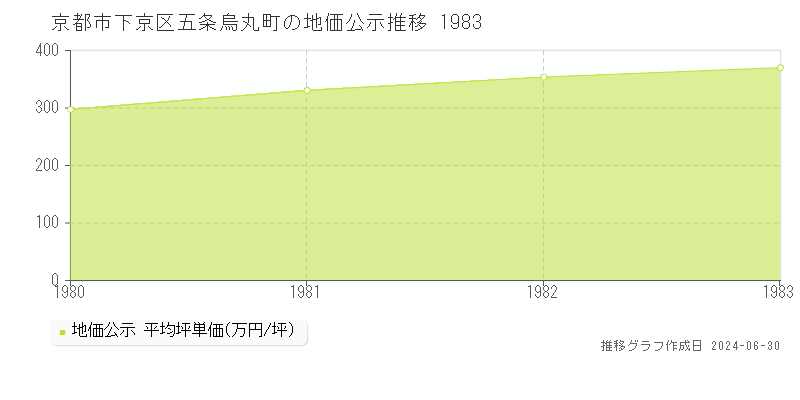 京都市下京区五条烏丸町の地価公示推移グラフ 