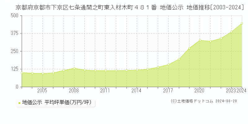 京都府京都市下京区七条通間之町東入材木町４８１番 地価公示 地価推移[2003-2023]