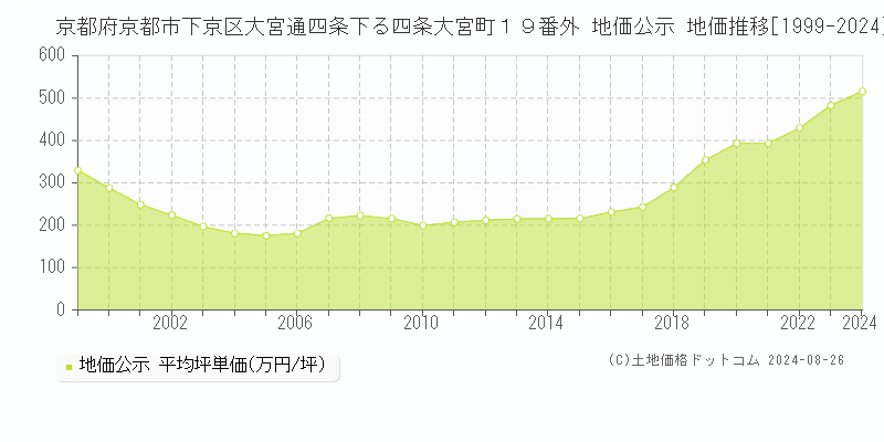 京都府京都市下京区大宮通四条下る四条大宮町１９番外 地価公示 地価推移[1999-2023]