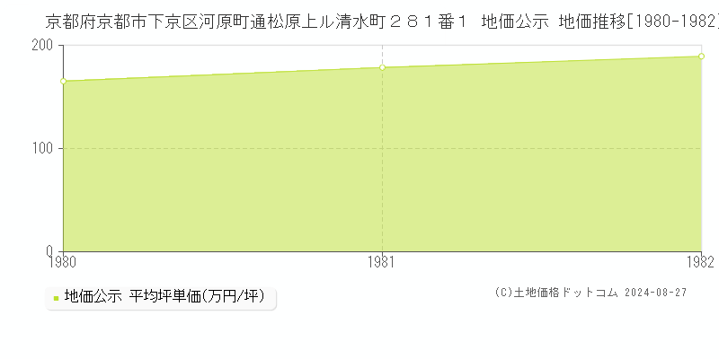 京都府京都市下京区河原町通松原上ル清水町２８１番１ 地価公示 地価推移[1980-1982]