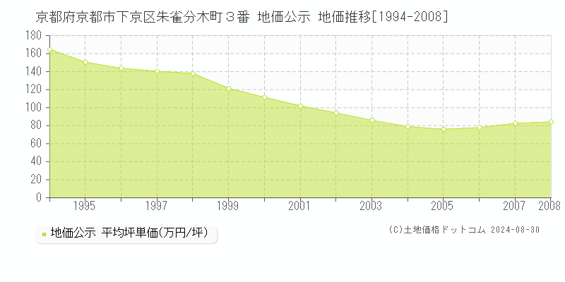 京都府京都市下京区朱雀分木町３番 地価公示 地価推移[1994-2008]