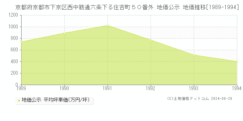 京都府京都市下京区西中筋通六条下る住吉町５０番外 地価公示 地価推移[1989-1994]