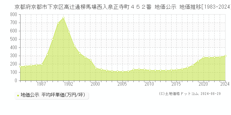 京都府京都市下京区高辻通柳馬場西入泉正寺町４５２番 公示地価 地価推移[1983-2024]