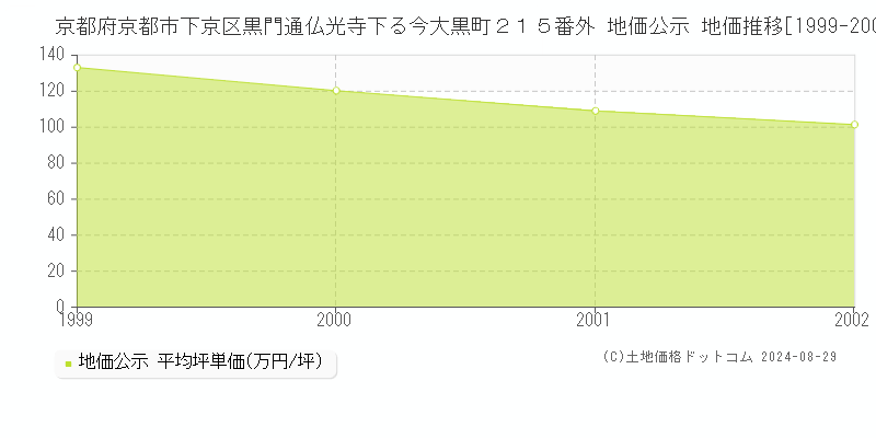 京都府京都市下京区黒門通仏光寺下る今大黒町２１５番外 地価公示 地価推移[1999-2002]