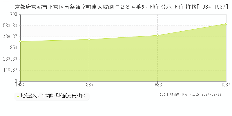 京都府京都市下京区五条通室町東入醍醐町２８４番外 公示地価 地価推移[1984-1987]