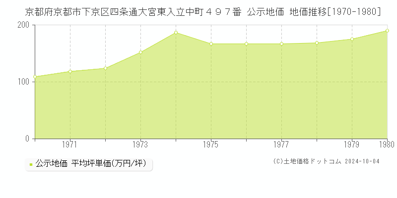 京都府京都市下京区四条通大宮東入立中町４９７番 公示地価 地価推移[1970-1980]