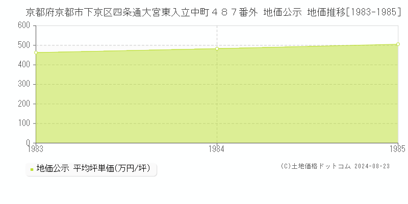 京都府京都市下京区四条通大宮東入立中町４８７番外 地価公示 地価推移[1983-1985]