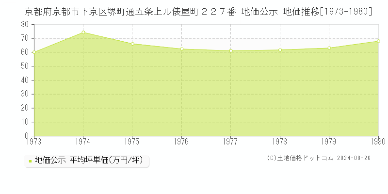 京都府京都市下京区堺町通五条上ル俵屋町２２７番 地価公示 地価推移[1973-1980]