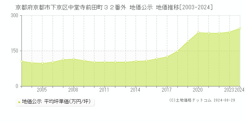 京都府京都市下京区中堂寺前田町３２番外 地価公示 地価推移[2003-2023]