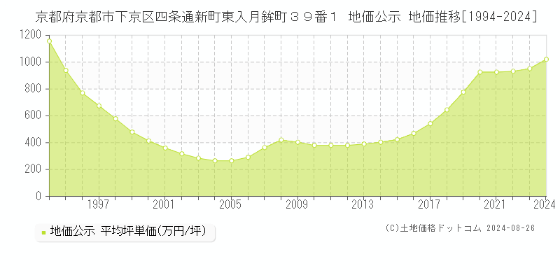 京都府京都市下京区四条通新町東入月鉾町３９番１ 公示地価 地価推移[1994-2024]