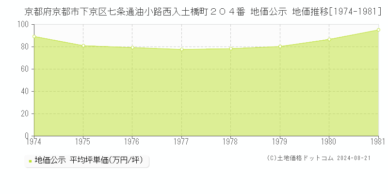 京都府京都市下京区七条通油小路西入土橋町２０４番 公示地価 地価推移[1974-1981]