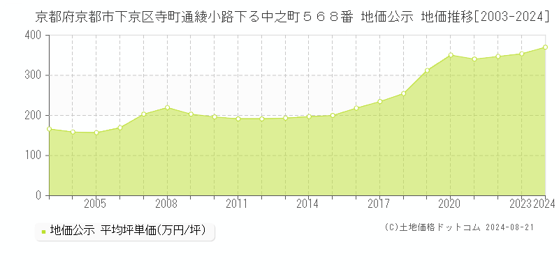 京都府京都市下京区寺町通綾小路下る中之町５６８番 地価公示 地価推移[2003-2023]