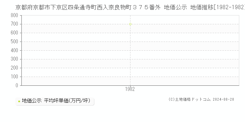 京都府京都市下京区四条通寺町西入奈良物町３７５番外 地価公示 地価推移[1982-1982]