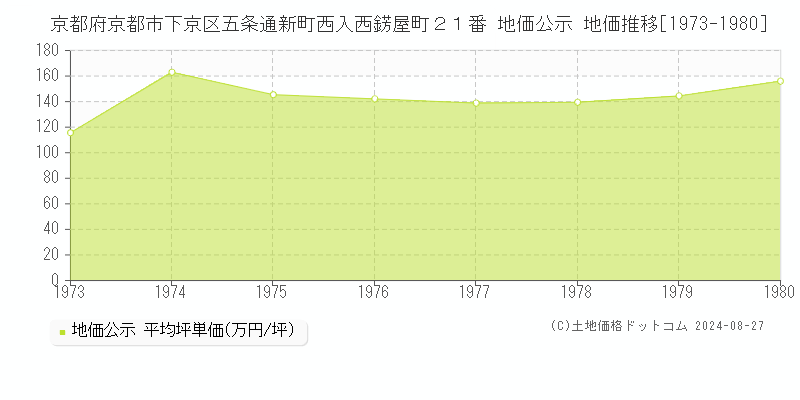 京都府京都市下京区五条通新町西入西錺屋町２１番 公示地価 地価推移[1973-1980]