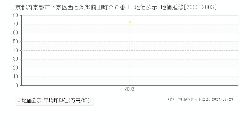 京都府京都市下京区西七条御前田町２８番１ 公示地価 地価推移[2003-2003]