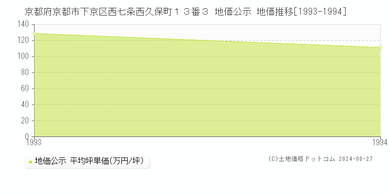 京都府京都市下京区西七条西久保町１３番３ 地価公示 地価推移[1993-2023]