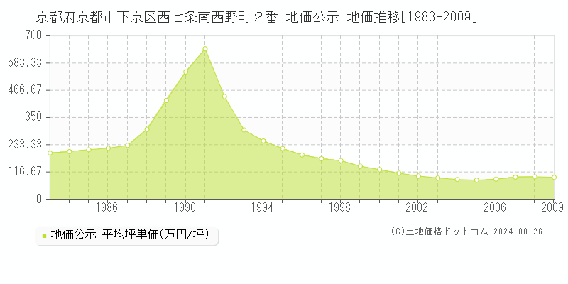 京都府京都市下京区西七条南西野町２番 公示地価 地価推移[1983-2009]