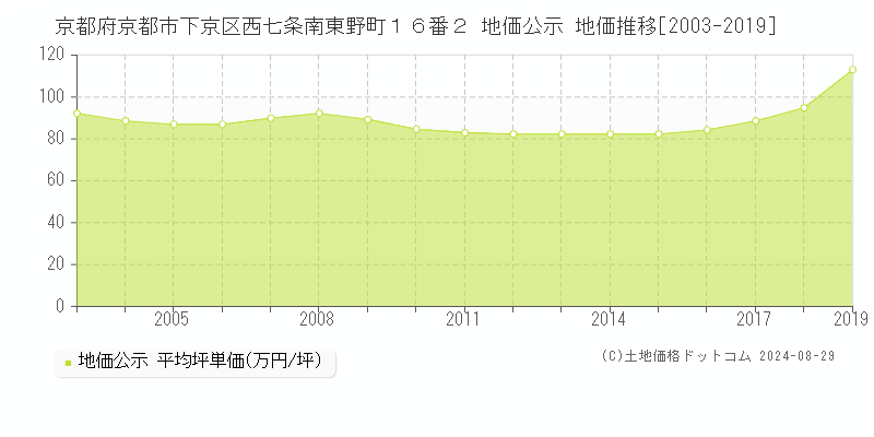 京都府京都市下京区西七条南東野町１６番２ 公示地価 地価推移[2003-2019]