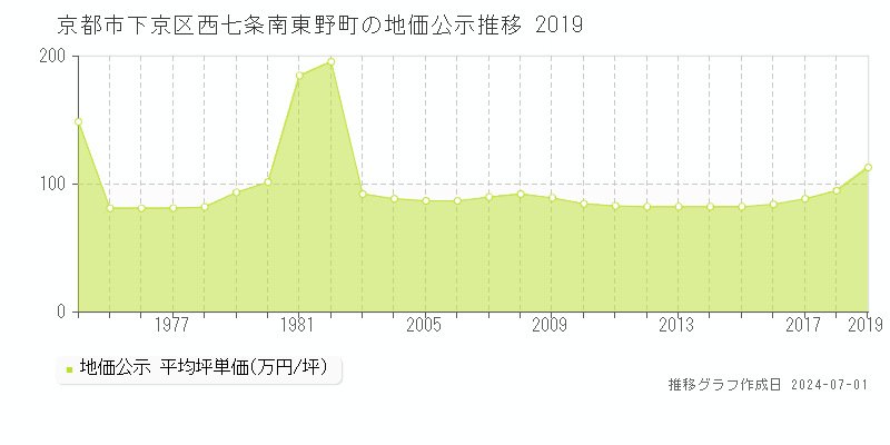 京都市下京区西七条南東野町の地価公示推移グラフ 