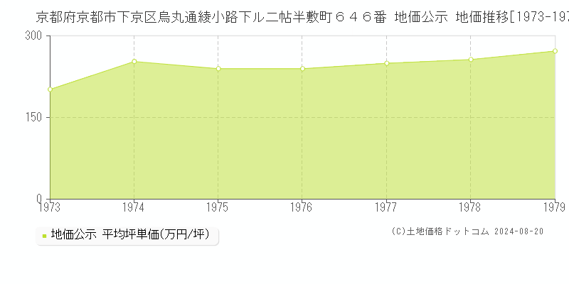 京都府京都市下京区烏丸通綾小路下ル二帖半敷町６４６番 地価公示 地価推移[1973-1979]