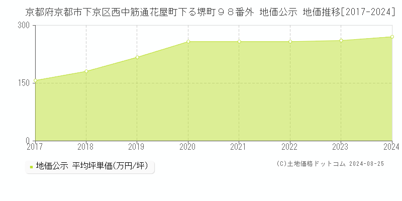 京都府京都市下京区西中筋通花屋町下る堺町９８番外 地価公示 地価推移[2017-2023]