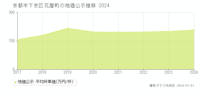 京都市下京区花屋町の地価公示推移グラフ 