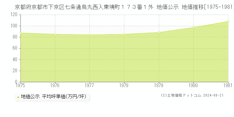 京都府京都市下京区七条通烏丸西入東境町１７３番１外 公示地価 地価推移[1975-1981]