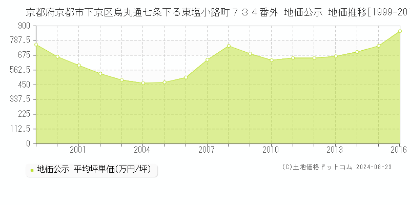 京都府京都市下京区烏丸通七条下る東塩小路町７３４番外 地価公示 地価推移[1999-2023]